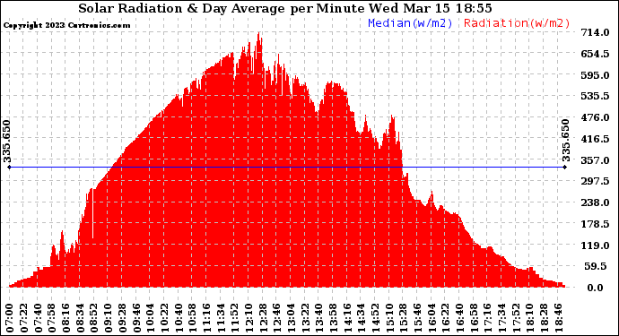 Solar PV/Inverter Performance Solar Radiation & Day Average per Minute