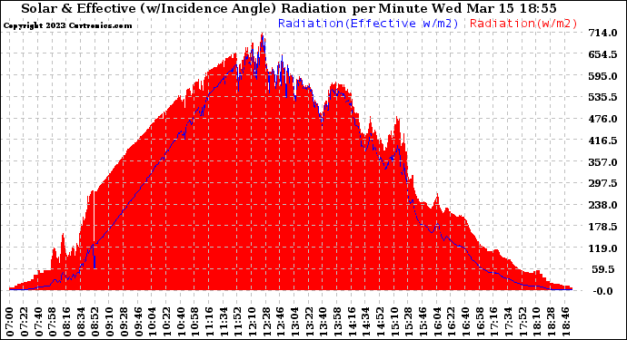 Solar PV/Inverter Performance Solar Radiation & Effective Solar Radiation per Minute