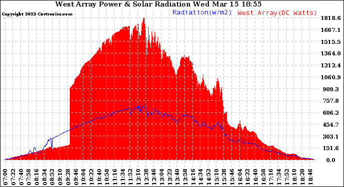 Solar PV/Inverter Performance West Array Power Output & Solar Radiation