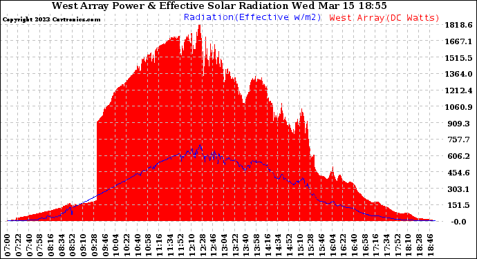 Solar PV/Inverter Performance West Array Power Output & Effective Solar Radiation