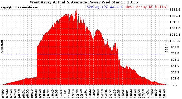 Solar PV/Inverter Performance West Array Actual & Average Power Output