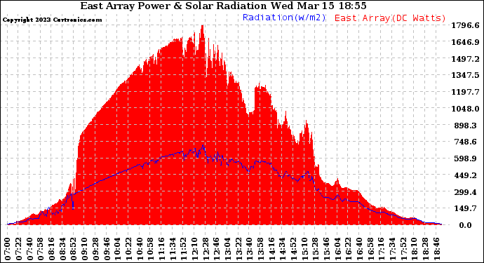 Solar PV/Inverter Performance East Array Power Output & Solar Radiation