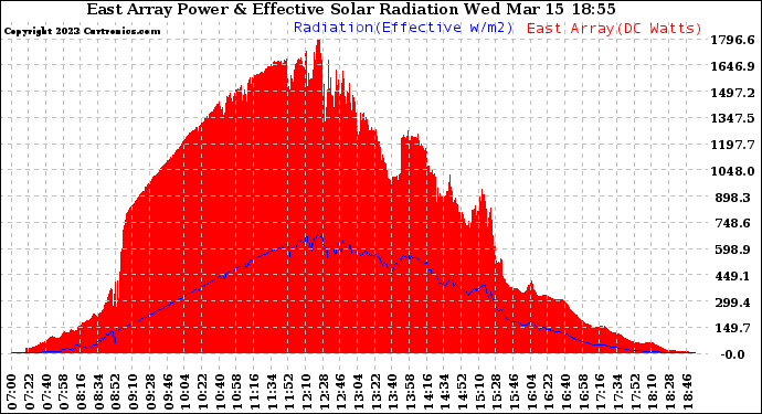 Solar PV/Inverter Performance East Array Power Output & Effective Solar Radiation