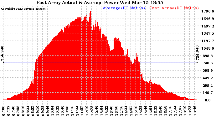 Solar PV/Inverter Performance East Array Actual & Average Power Output