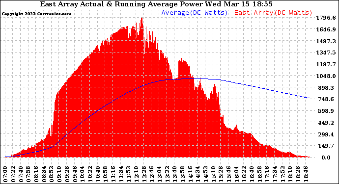 Solar PV/Inverter Performance East Array Actual & Running Average Power Output