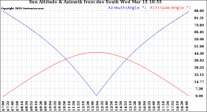 Solar PV/Inverter Performance Sun Altitude Angle & Azimuth Angle