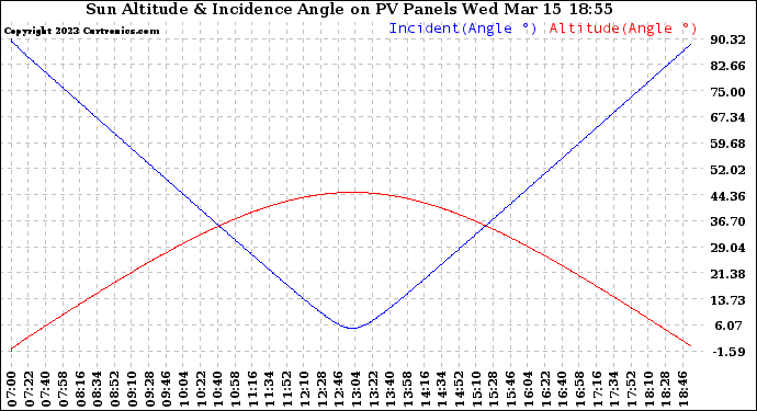 Solar PV/Inverter Performance Sun Altitude Angle & Sun Incidence Angle on PV Panels