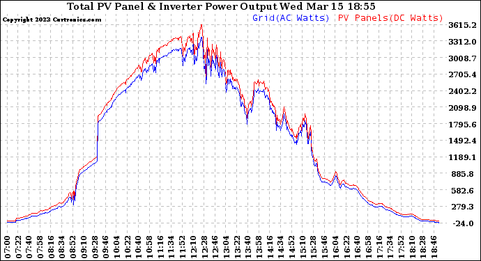 Solar PV/Inverter Performance PV Panel Power Output & Inverter Power Output