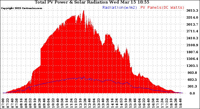 Solar PV/Inverter Performance Total PV Panel Power Output & Solar Radiation