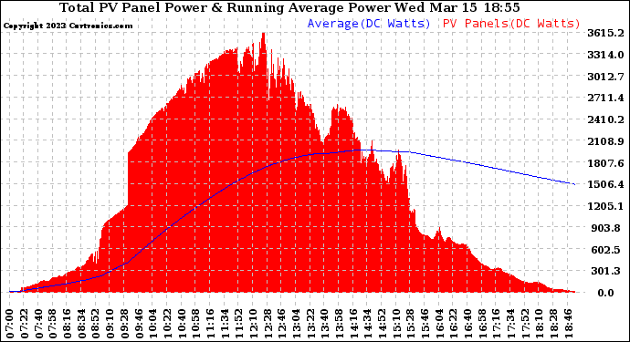 Solar PV/Inverter Performance Total PV Panel & Running Average Power Output