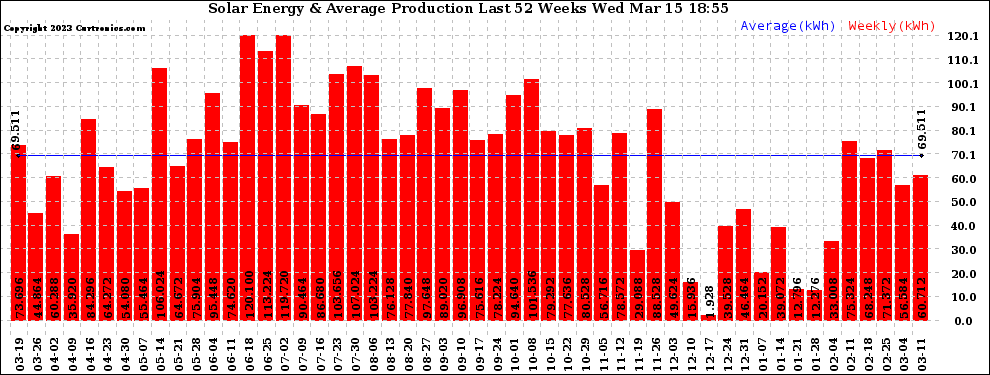 Solar PV/Inverter Performance Weekly Solar Energy Production Last 52 Weeks