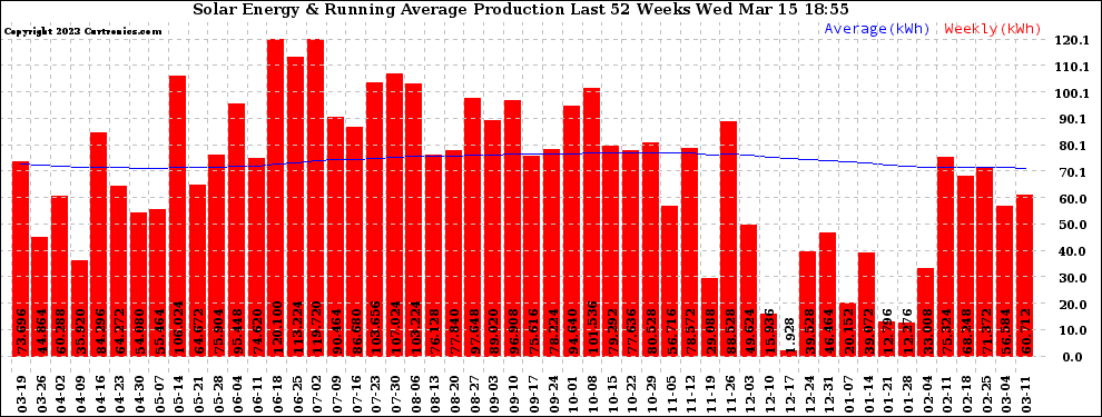 Solar PV/Inverter Performance Weekly Solar Energy Production Running Average Last 52 Weeks