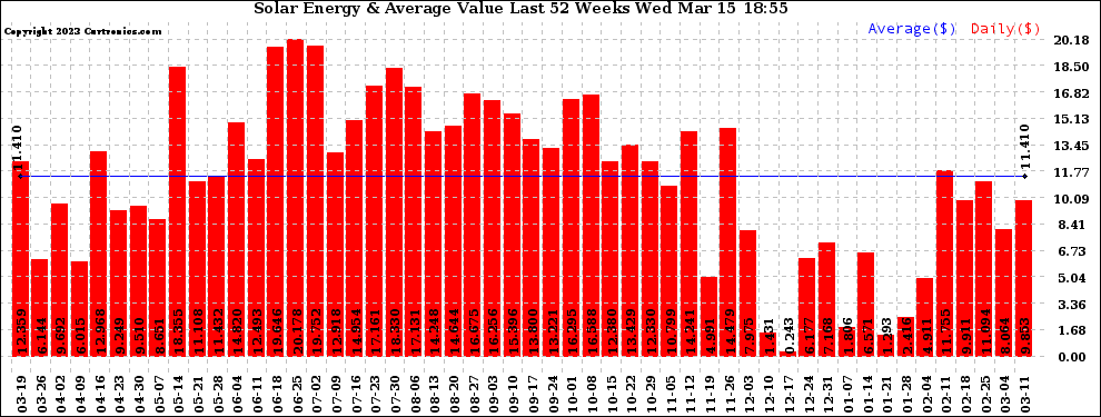 Solar PV/Inverter Performance Weekly Solar Energy Production Value Last 52 Weeks