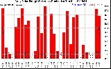 Solar PV/Inverter Performance Daily Solar Energy Production