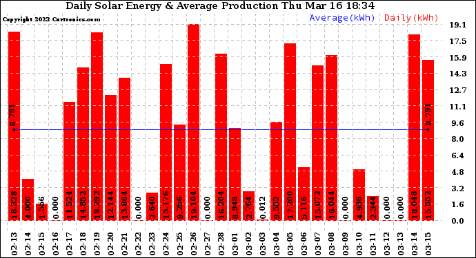 Solar PV/Inverter Performance Daily Solar Energy Production