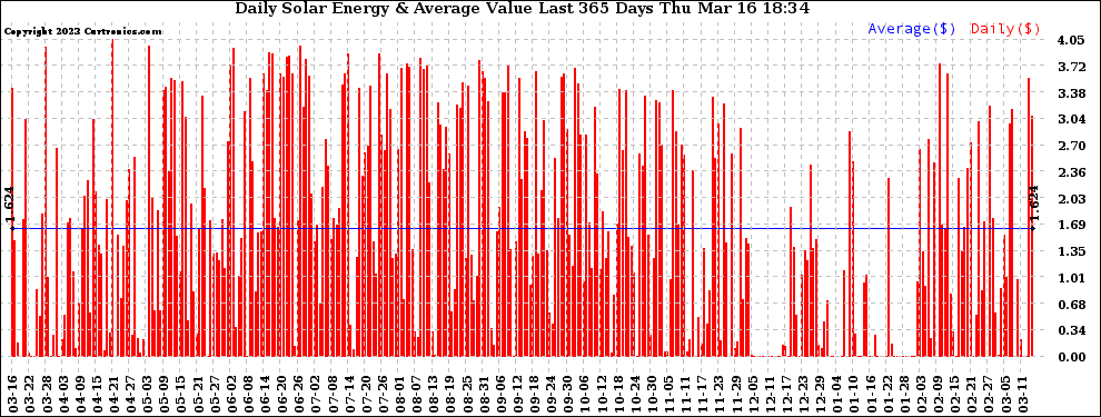 Solar PV/Inverter Performance Daily Solar Energy Production Value Last 365 Days