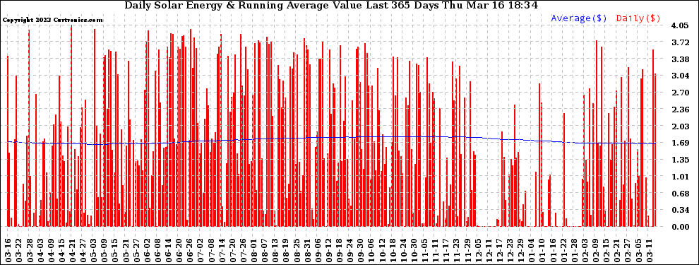 Solar PV/Inverter Performance Daily Solar Energy Production Value Running Average Last 365 Days