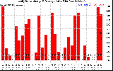 Solar PV/Inverter Performance Daily Solar Energy Production Value