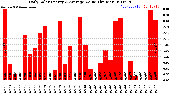 Solar PV/Inverter Performance Daily Solar Energy Production Value