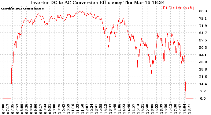 Solar PV/Inverter Performance Inverter DC to AC Conversion Efficiency