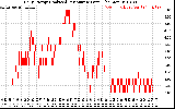 Solar PV/Inverter Performance Daily Energy Production Per Minute