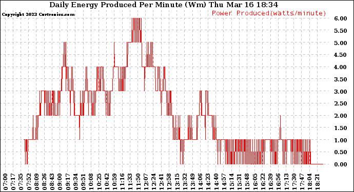 Solar PV/Inverter Performance Daily Energy Production Per Minute