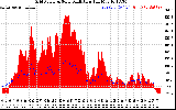 Solar PV/Inverter Performance Grid Power & Solar Radiation