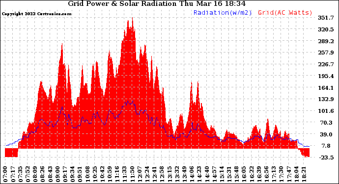 Solar PV/Inverter Performance Grid Power & Solar Radiation