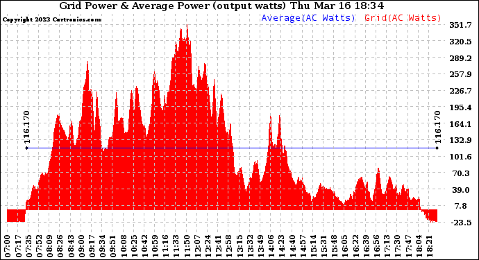 Solar PV/Inverter Performance Inverter Power Output