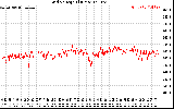 Solar PV/Inverter Performance Grid Voltage