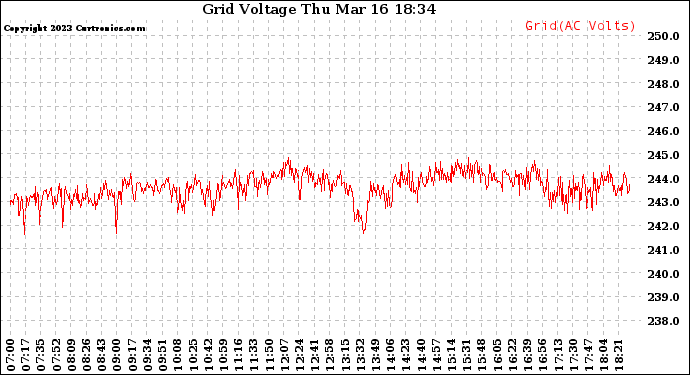 Solar PV/Inverter Performance Grid Voltage