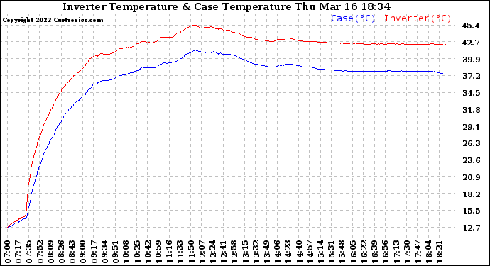 Solar PV/Inverter Performance Inverter Operating Temperature