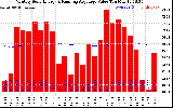 Milwaukee Solar Powered Home Monthly Production Value Running Average