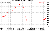 Solar PV/Inverter Performance Outdoor Temperature