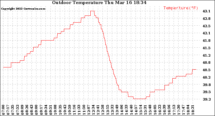 Solar PV/Inverter Performance Outdoor Temperature