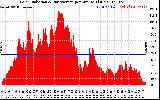 Solar PV/Inverter Performance Solar Radiation & Day Average per Minute