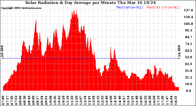 Solar PV/Inverter Performance Solar Radiation & Day Average per Minute