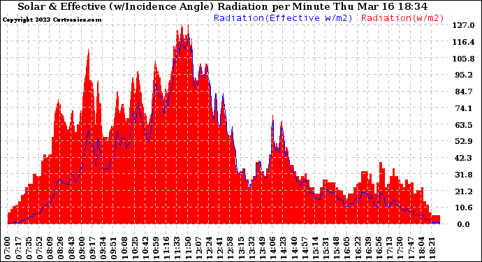 Solar PV/Inverter Performance Solar Radiation & Effective Solar Radiation per Minute