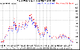 Solar PV/Inverter Performance Photovoltaic Panel Current Output