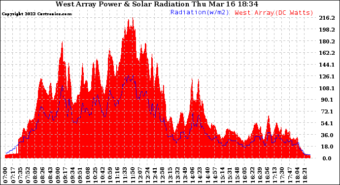 Solar PV/Inverter Performance West Array Power Output & Solar Radiation