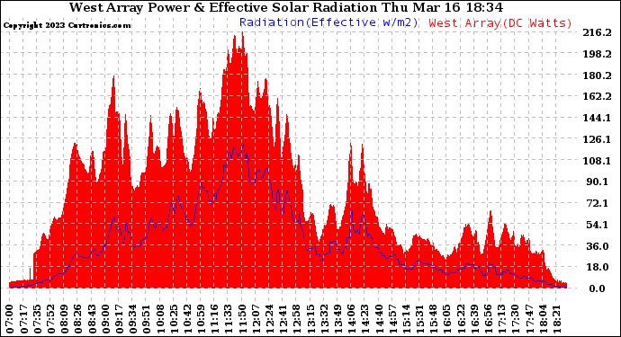 Solar PV/Inverter Performance West Array Power Output & Effective Solar Radiation