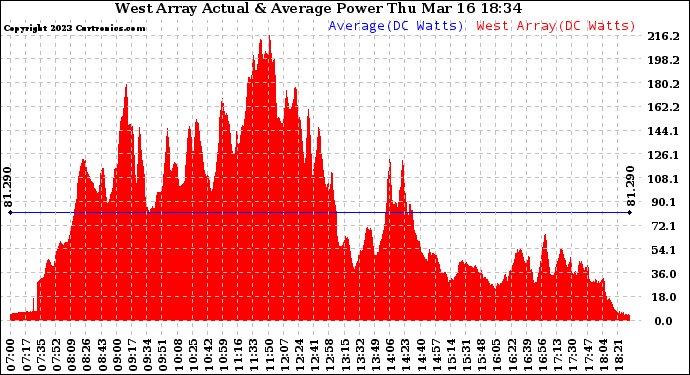 Solar PV/Inverter Performance West Array Actual & Average Power Output