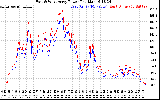 Solar PV/Inverter Performance Photovoltaic Panel Power Output