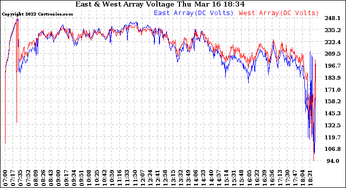 Solar PV/Inverter Performance Photovoltaic Panel Voltage Output