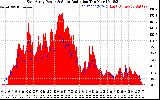 Solar PV/Inverter Performance East Array Power Output & Solar Radiation