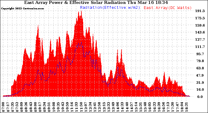 Solar PV/Inverter Performance East Array Power Output & Effective Solar Radiation