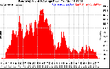 Solar PV/Inverter Performance East Array Actual & Average Power Output