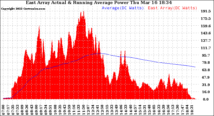 Solar PV/Inverter Performance East Array Actual & Running Average Power Output