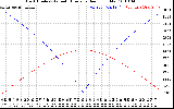 Solar PV/Inverter Performance Sun Altitude Angle & Azimuth Angle