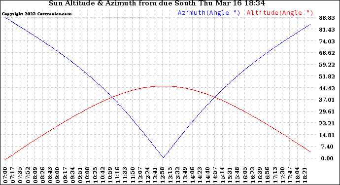 Solar PV/Inverter Performance Sun Altitude Angle & Azimuth Angle